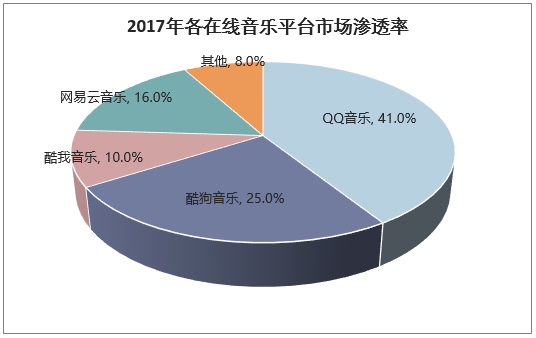 2017年各在线平台市场渗透率