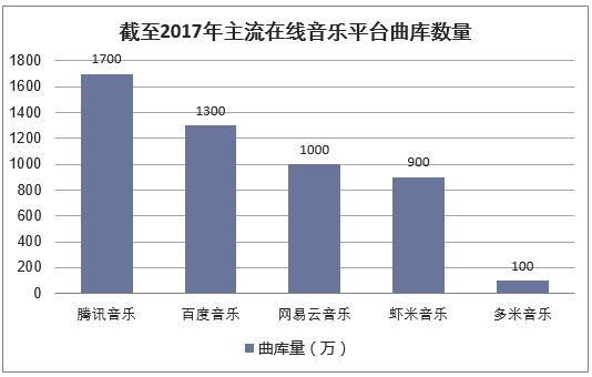 截至2017年主流在线音乐平台曲库数量