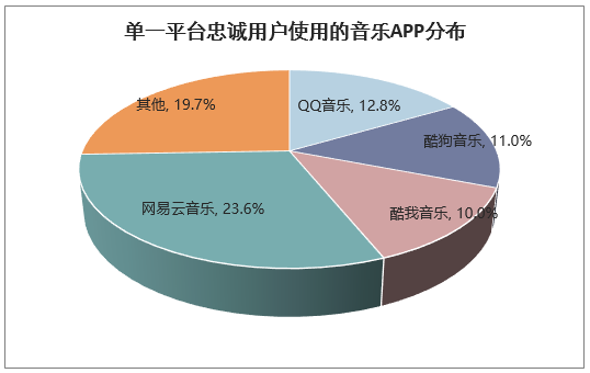 单一平台忠诚用户使用的音乐APP分布
