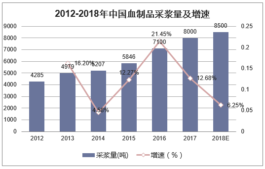 2012-2018年中国血制品采浆量及增速