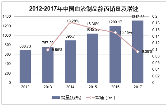 2012-2017年中国血制品静丙销量及增速