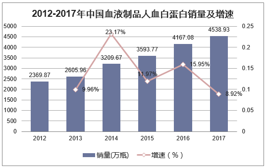 2012-2017年中国血制品人血白蛋白销量及增速