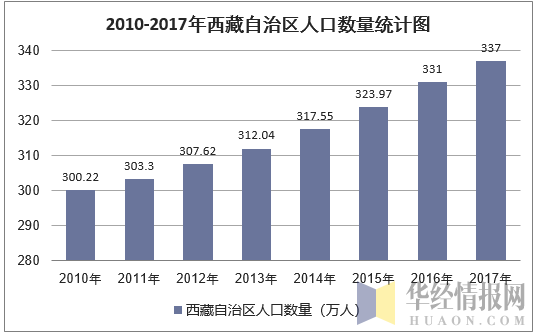 2010-2017年新疆维吾尔自治区人口数量统计图