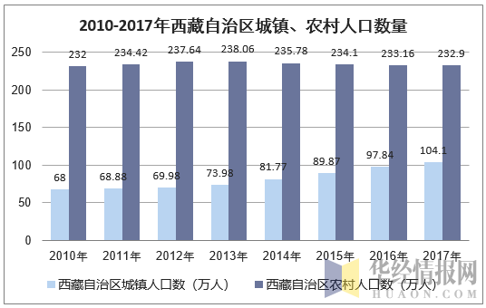 2010-2017年新疆维吾尔自治区城镇、农村人口数量统计图