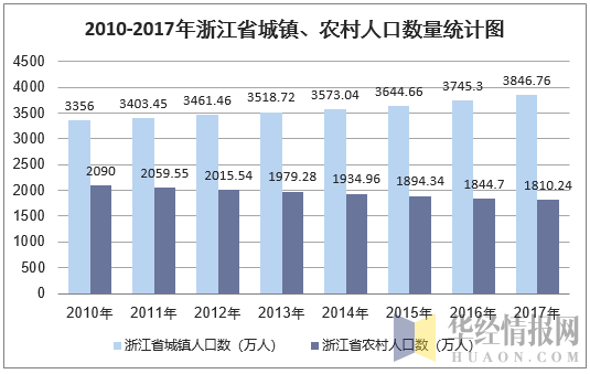 2010-2017年浙江省城镇、农村人口数量统计图