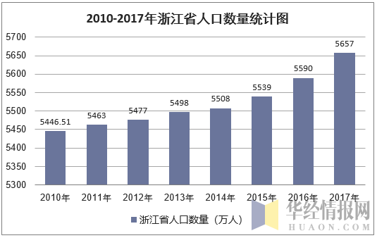 2010-2017年浙江省人口数量统计图