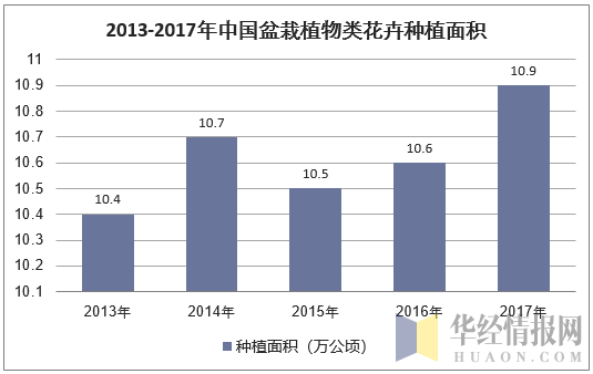 2013-2017年中国盆栽植物类花卉种植面积