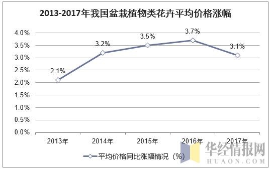 2013-2017年我国盆栽植物类花卉平均价格涨幅