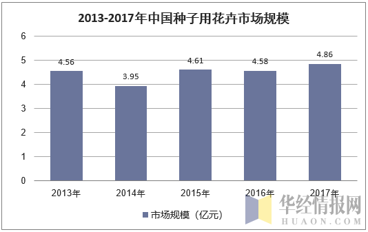 2013-2017年中国种子用花卉市场规模