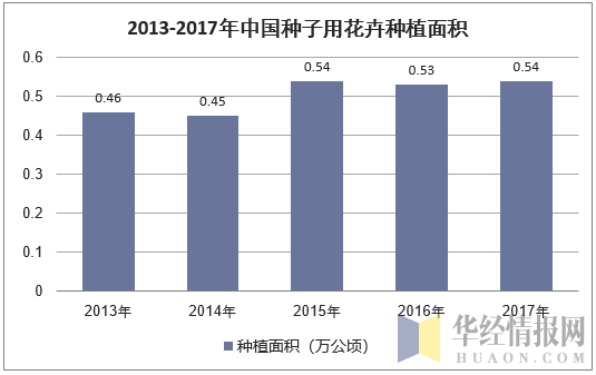 2013-2017年中国种子用花卉种植面积