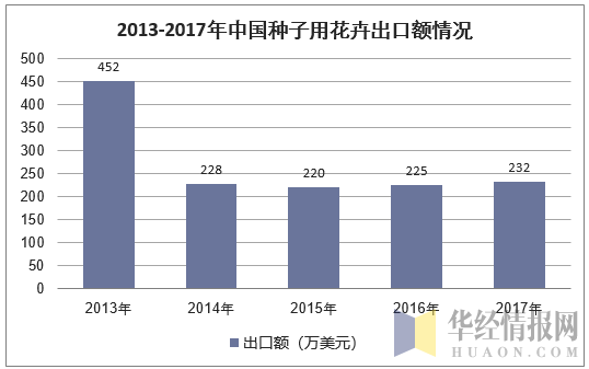 2013-2017年中国种子用花卉出口额情况