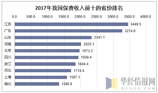 2017年我国保费收入前十的省份排名