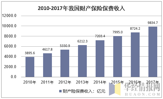 2011-2017年我国财产保险保费收入