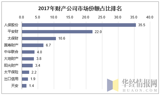 2017年财产公司市场份额占比排名
