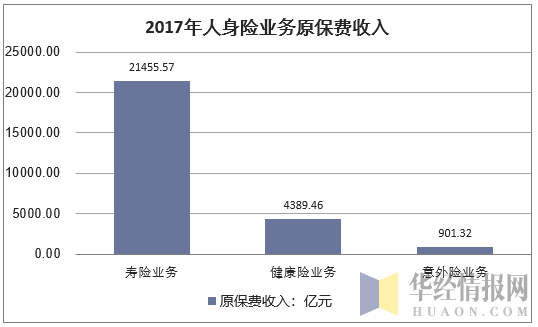 2017年人身险业务原保费收入