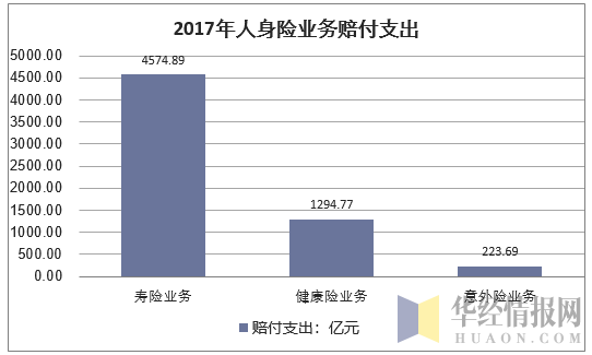 2017年人身险业务赔付支出