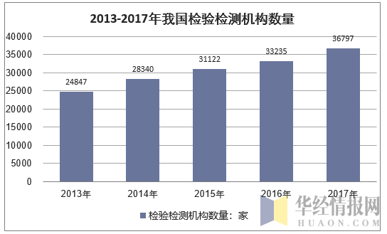 2013-2017年我国检验检测机构数量