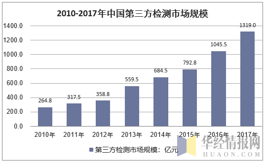 2010-2017年中国第三方检测市场规模情况