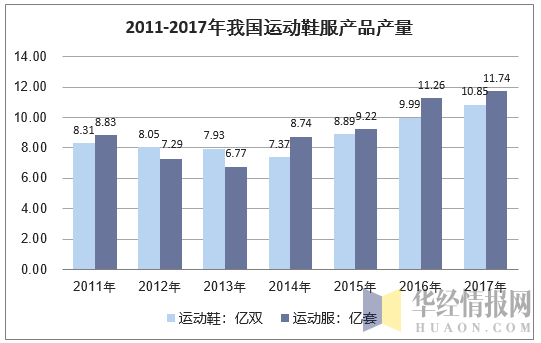2011-2017年我国运动鞋服产品产量统计图