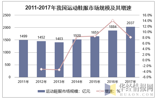2011-2017年我国运动鞋服市场规模及其增速