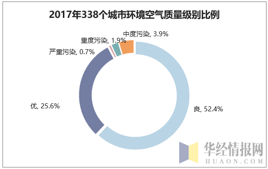 2017年338个城市环境空气质量级别比例