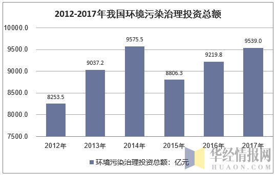 2012-2017年我国环境污染治理投资总额