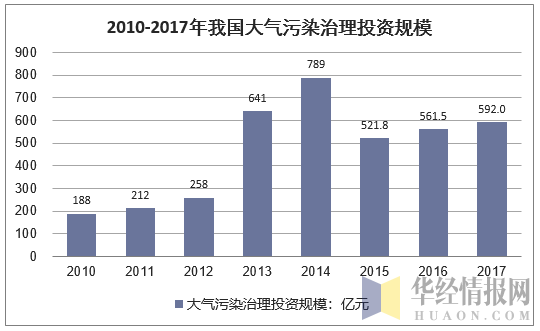 2010-2017年我国大气污染治理投资规模