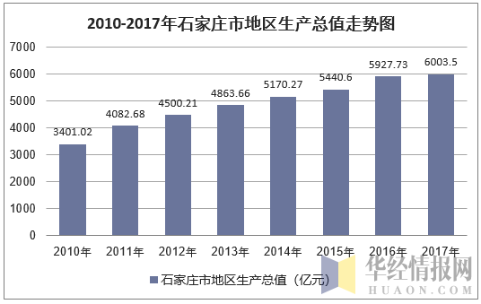 2010-2017年石家庄市地区生产总值走势图