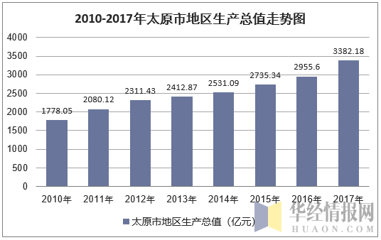 2010-2017年太原市地区生产总值走势图