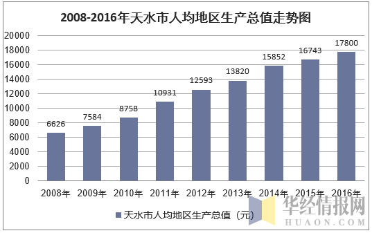 2008-2016年天水市人均地区生产总值走势图