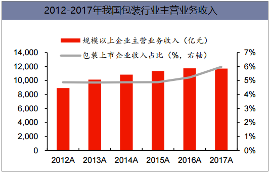 2012-2017年我国包装行业主营业务收入