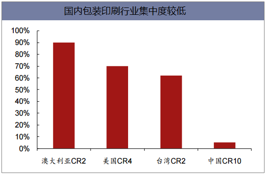 国内包装印刷行业集中度较低