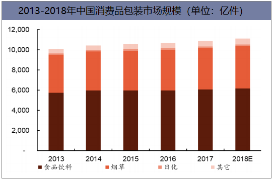 2013-2018年中国消费品包装市场规模(单位:亿件)