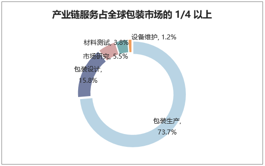 产业链服务占全球包装市场的1/4以上