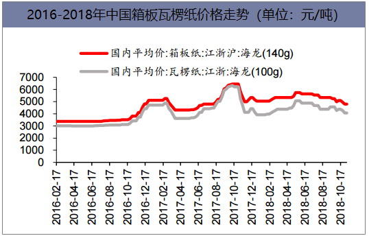 2016-2018年中国箱板瓦楞纸价格走势(单位:元/吨)