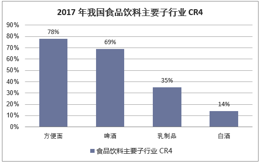 2017年我国食品饮料主要子行业CR4