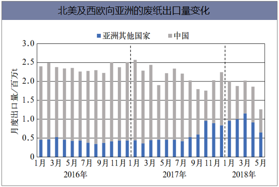 北美及西欧向亚洲的废纸出口量变化