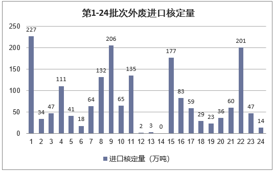 第1-24批次外废进口核定量