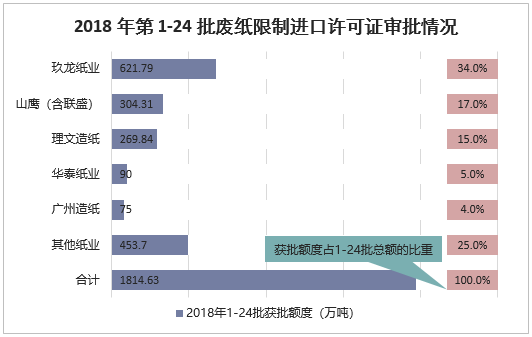 2018年第1-24批废纸限制进口许可证审批情况