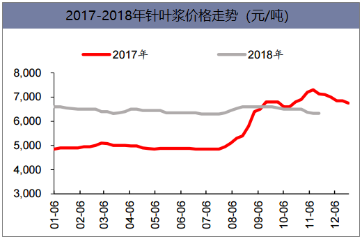2017-2018年针叶浆价格走势(元/吨)