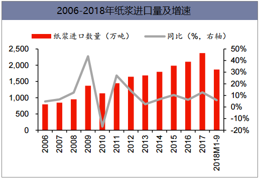 2006-2018年纸浆进口量及增速
