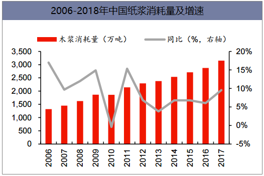 2006-2018年中国纸浆消耗量及增速