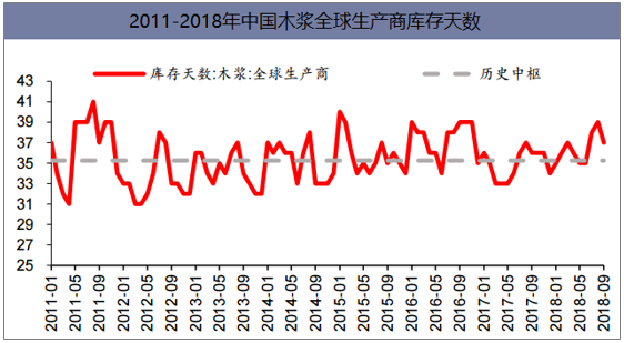 2011-2018年中国木浆全球生产商库存天数