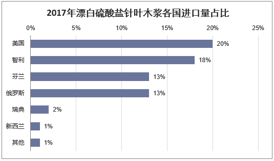 2017年漂白硫酸盐针叶木浆各国进口量占比
