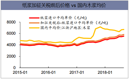 纸浆加征关税前后价格vs国内木浆均价