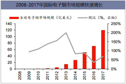 2008-2017年国际电子烟市场规模快速增长