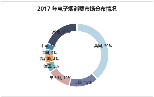 2017年电子烟消费市场分布情况