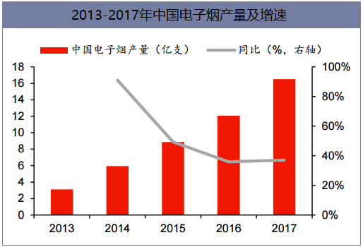 2013-2017年中国电子烟产量及增速