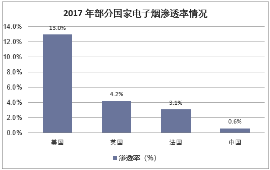 2017年部分国家电子烟渗透率情况