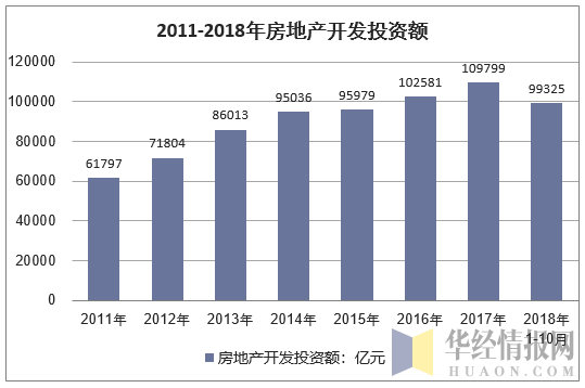 2011-2018年10月我国房地产开发投资额